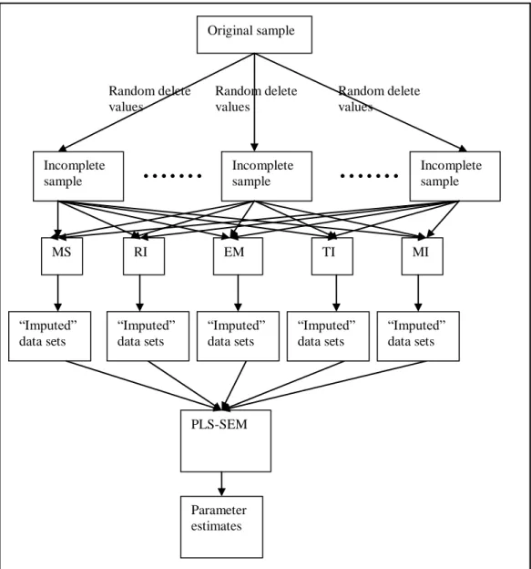 Figure 5.4: Experimental procedure for Missing Completely at Random. 