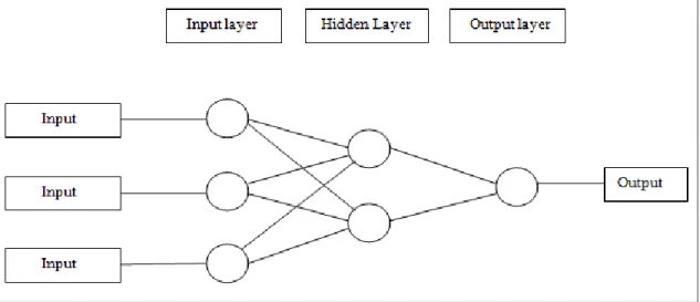 Figure 4.1: A three-input, one-output NN with two neurons in the hidden layer. 