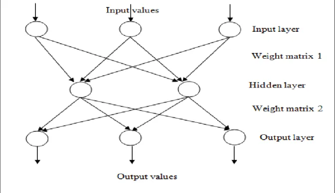 Figure 4.5: MLP architecture. 