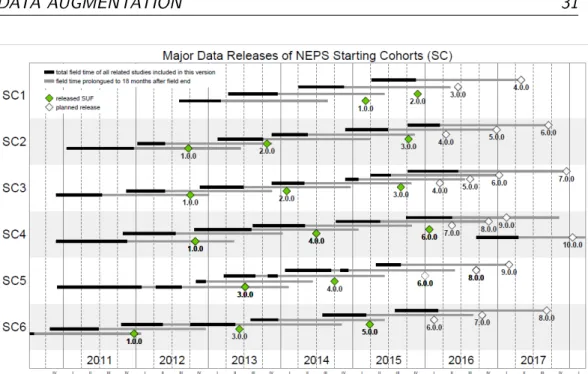 Figure 3.2: NEPS Data Releases, available from https://www.neps-data.de/