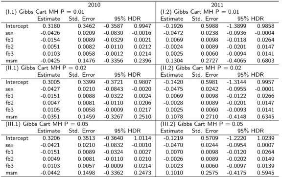 Table 3.2: Marginal effects of the Bayesian Probit estimation with different prior precision; Note: Initial 5,000 draws were discarded for burn-in, MH:  Metropolis-Hastings algorithm