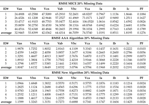 Table 9. RMSE obtained with 20% missing data using MICE, AAA and the newly proposed algorithm, HAAA for the case in which there is correlation in the missingness of data.