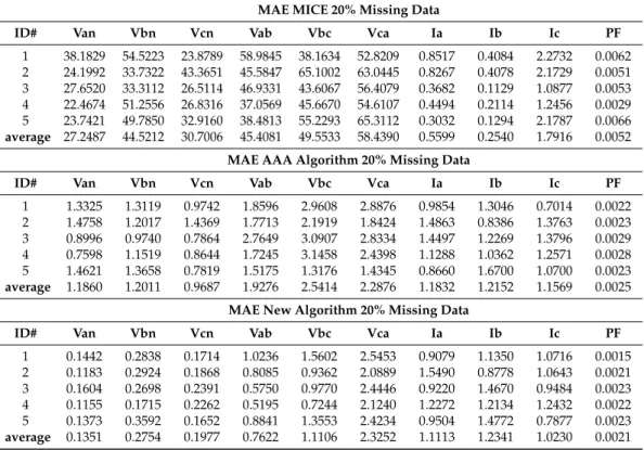 Table 10. MAE obtained with 20% missing data using MICE, AAA and the newly proposed algorithm HAAA for the case in which there is correlation in the missingness of data.