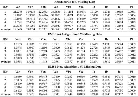 Table 3. RMSE obtained with 15% missing data using MICE, AAA and the newly proposed algorithm, HAAA.