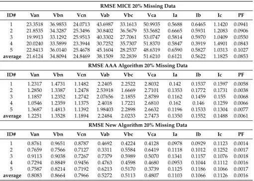 Table 4. RMSE obtained with 20% missing data using MICE, AAA and the newly proposed algorithm, HAAA.