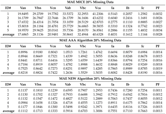 Table 7. MAE obtained with 20% missing data using MICE, AAA and the newly proposed algorithm HAAA.