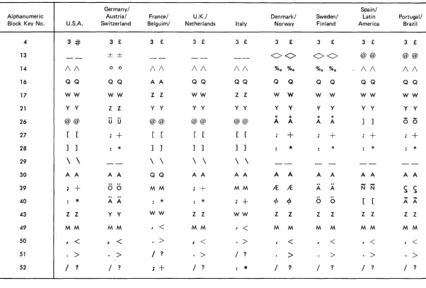 Table 2. International Keyboard Character Variations 
