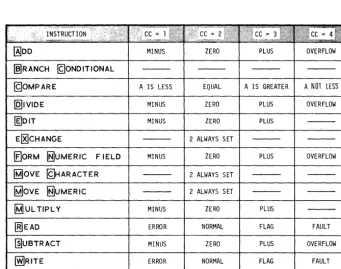 Table 2 Condition Code Settings 