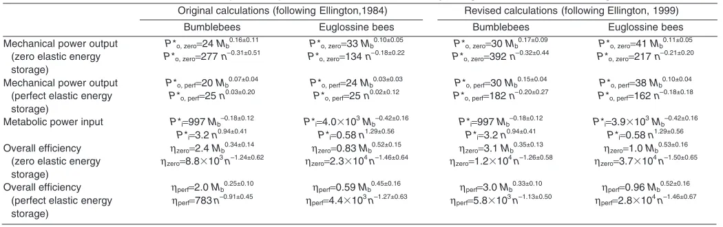 Fig. 6. Scaling of overall hovering efficiency andbody mass. Overall efficiency was calculated ascalculated as Cthe ratio of mechanical to metabolic powerdetermined using morphological, kinematic andmetabolic data collected in previous studies forbumblebee