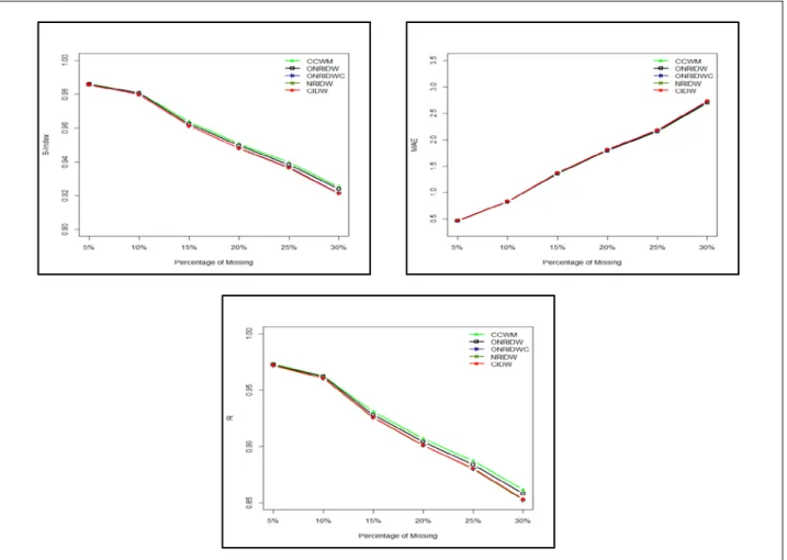 FIGURE 2. Graph of performance assessment using three indices (S-index, MAE and R)  of various percentages of missing data