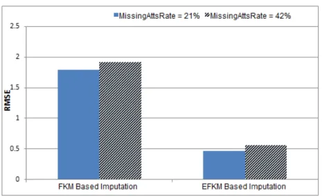 Figure 4: Experiments over Wine Recognition Data