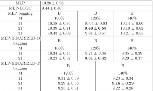 Table 4. Test (%) error rate averages ± standard deviations for the diversiﬁed classi- classi-ﬁers applied to problem Satimage (Sat).
