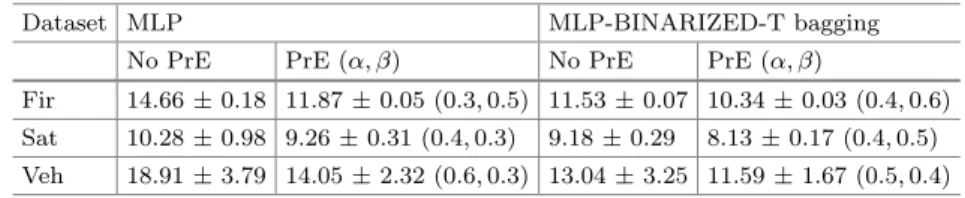 Table 6. Comparison of test (%) error rate averages ± standard deviations for the benchmark problems considered in our experiments when pre-emphasis is applied.