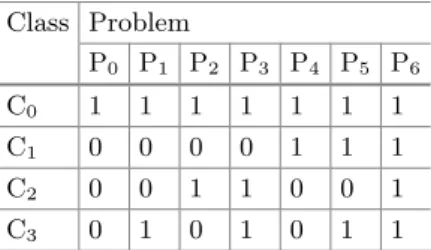 Table  1.  An  exhaustive  ECOC  for  a  4-class  decision  problem  [16].  C 0  to   C 3  are   the classes,   P 0  to   P 6  are   the  binary  problems