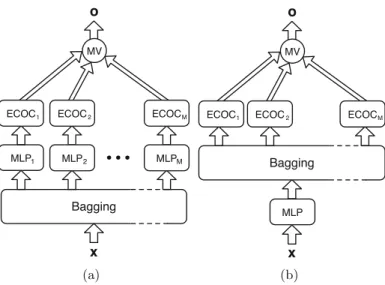 Fig. 1.  Illustrative  architectures  showing  the  ways  of  combining  diversity  and  bina- bina-rization  techniques in this work for solving multi-class problems: MLP-BINARIZED-O architecture   (Fig