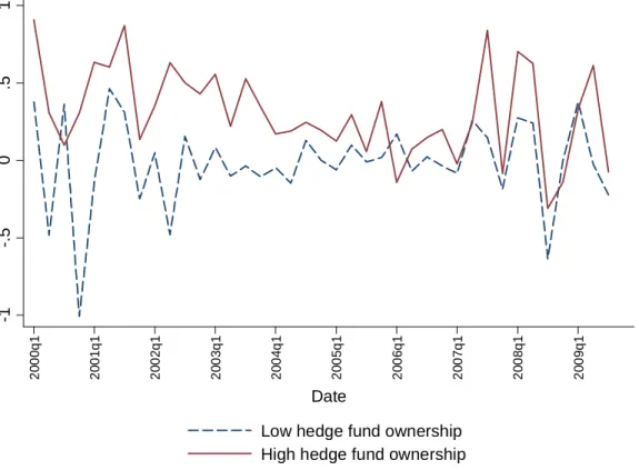 Figure 2. Time-Series of the Returns in the Last Day of the Quarter 