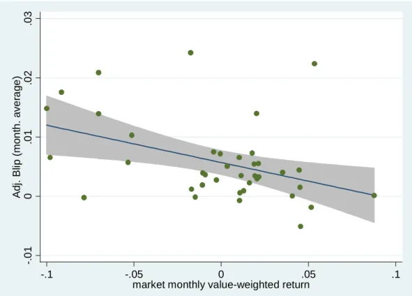 Figure 3. Blip and Market Returns 