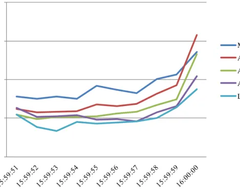 Figure 4. Dollar Volume Needed to Move the Price by 1% 