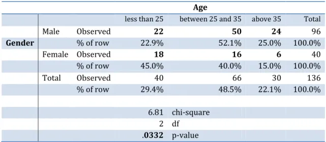 Table  4.9  indicates  that  45%  of  the  females  are  in  the  group  age  of  less  than  25  years  whereas  only  22.9%  of  males  are  within  this  group