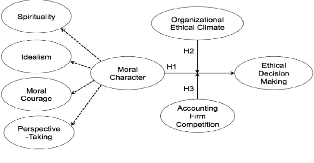 Figure 1  Research Model 