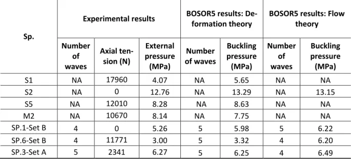 Table 1: Experimental vs BOSOR5 results (NA=Not Available) 