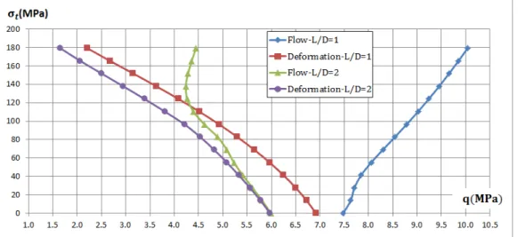 Fig. 3: Influence of L/D ratio on the lateral buckling pressure q according both to the flow and  the deformation theory of plasticity
