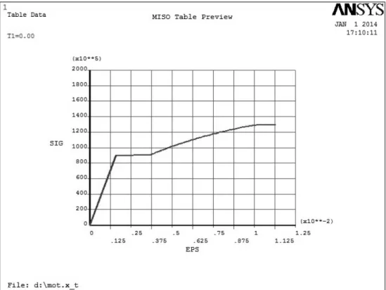 Fig. 4. Stress-Strain curve used for nonlinear material modeling. 