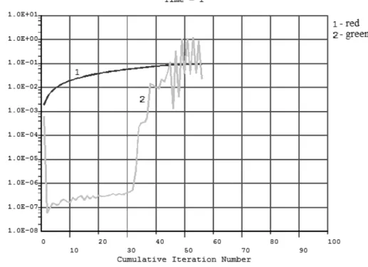 Figure 5 shows the absolute convergence norm of the force (red), and the crite- crite-rion (green) on all iterations, as presented by ANSYS APDL