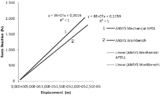 Fig. 7. Determination of the stiffness. 