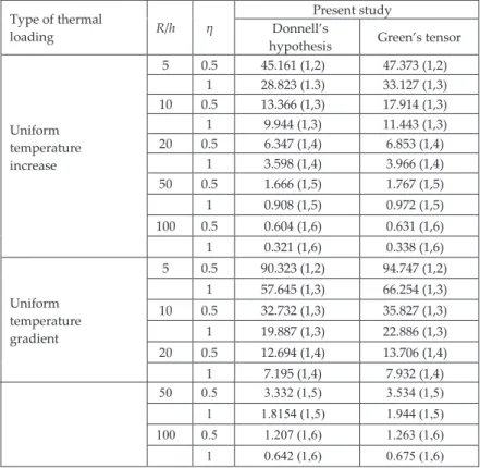 Table 1: Non-dimensional critical temperature (αΔT cr ) for cylindrical shells under pure thermal  loading 