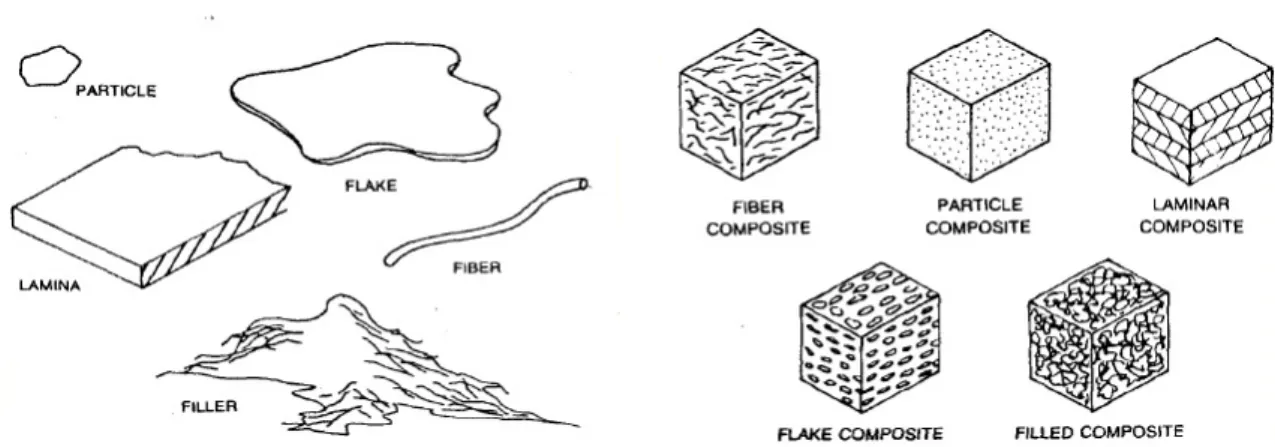 Figure 2.2 : Classification of Synthetic Composites [24]