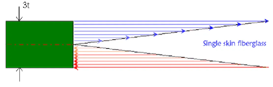 Figure 3.4 : Stress Distribution Over A Homogenous Model [25]