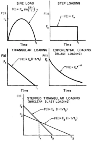 Figure 3.7 : Representative Forcing Functions [15]