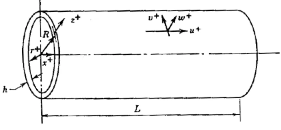 Figure 4.1 : Circular Cylindrical Shell [15]