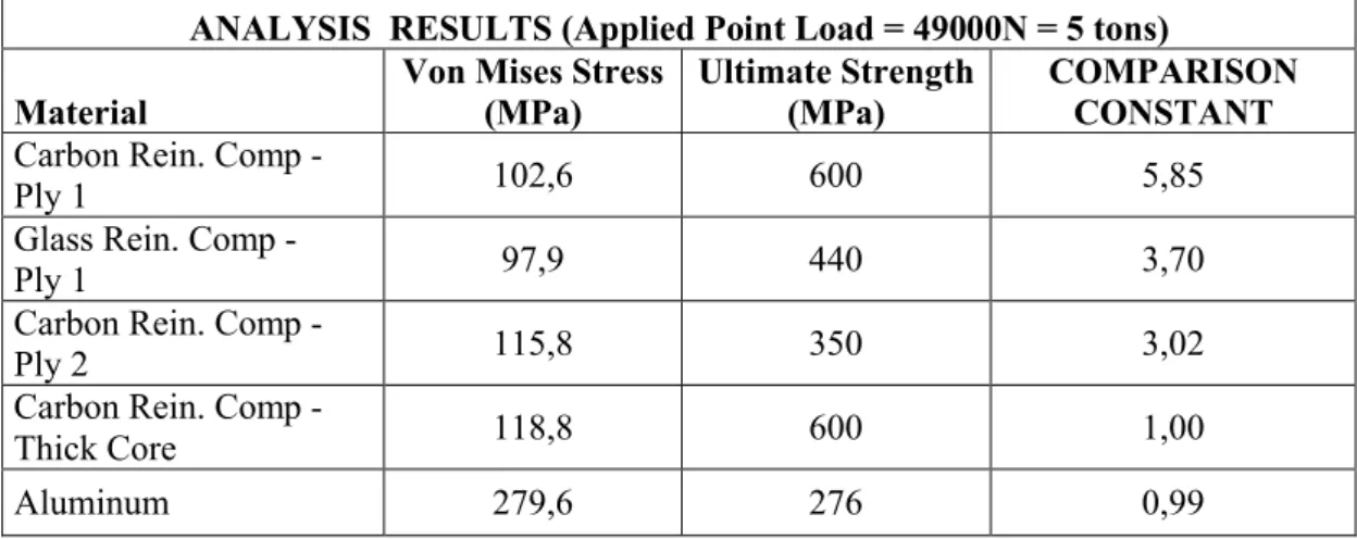 Table 8.4 : Results for Point Load Applied at the Middle