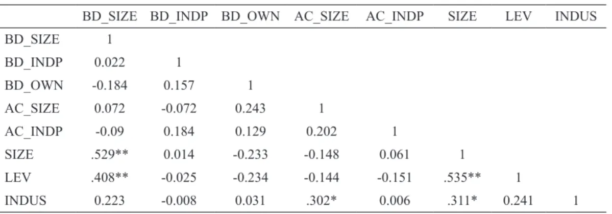 Table 2: Pearson Correlations 