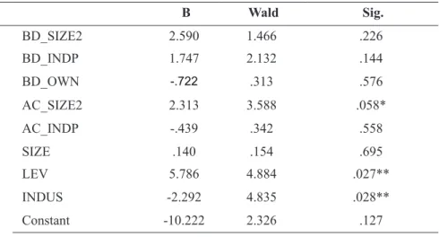 Table 4: Alternative Logistic Regression Results B Wald Sig. BD_SIZE2 2.590 1.466 .226 BD_INDP 1.747 2.132 .144 BD_OWN -.722 .313 .576 AC_SIZE2 2.313 3.588 .058* AC_INDP -.439 .342 .558 SIZE .140 .154 .695 LEV 5.786 4.884 .027** INDUS -2.292 4.835 .028** C