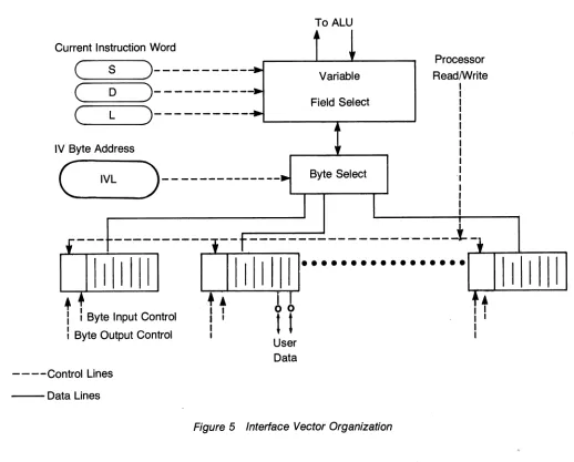 Figure 5 Interface Vector Organization 