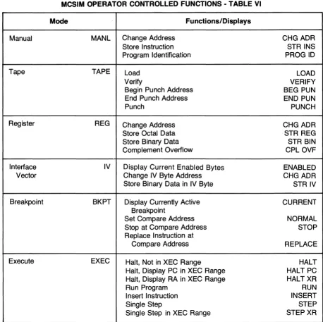 Table VI.) Each Mode Select Key accesses a set of functions. The Function Select Keys (t ~) position a roll forward or backward to make the required func-tion available