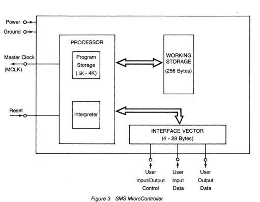 Figure 3 SMS MicroContro/ler 