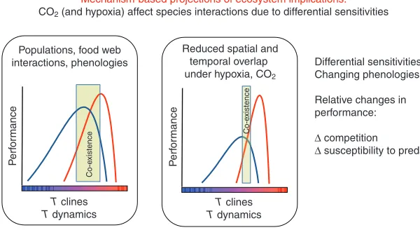 Fig. 8. Ecosystem-level perspective of how speciesinteractions are affected by the synergistic effects ofthe principles of oxygen- and capacity-limited thermaltolerance emphasizes how species-specific sensitivitiesand their minimal levels of performance (s