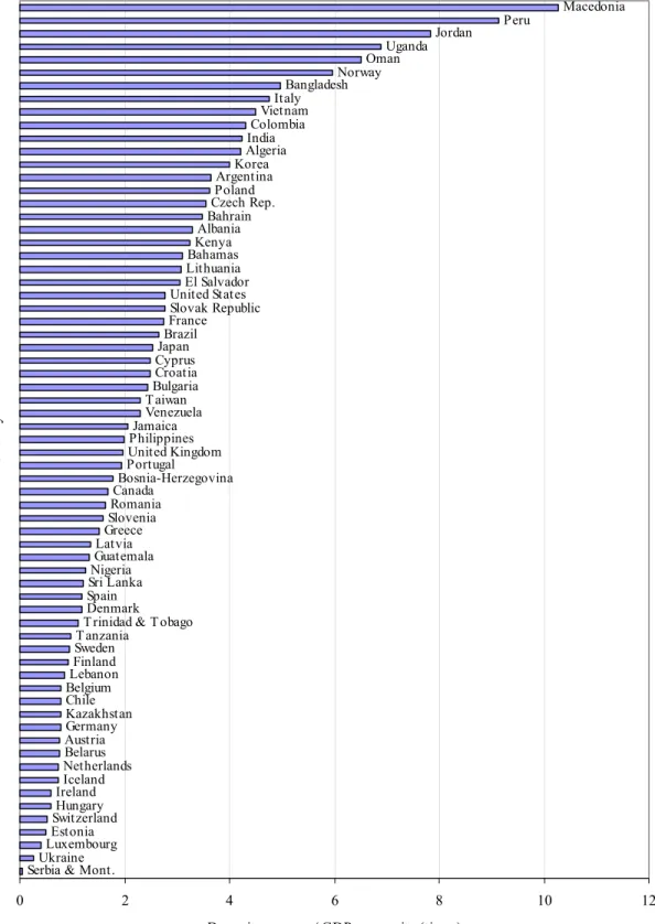 Figure 6. Ratios of deposit coverage to GDP per capita in selected countries, 2002 