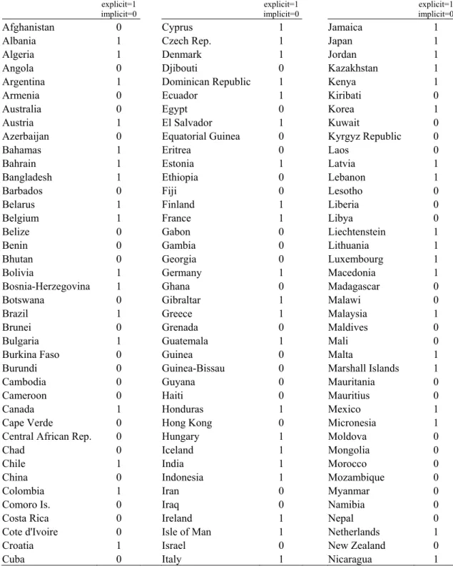 Table A.1.1. Explicit versus implicit deposit insurance 