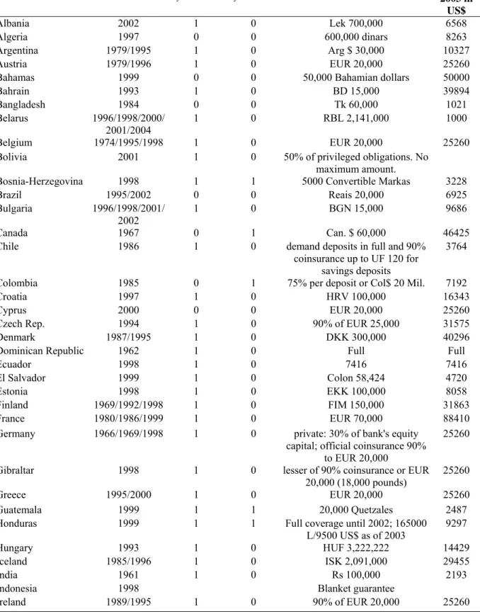 Table A.1.2. Date of enactment/revision, coverage type and limits 
