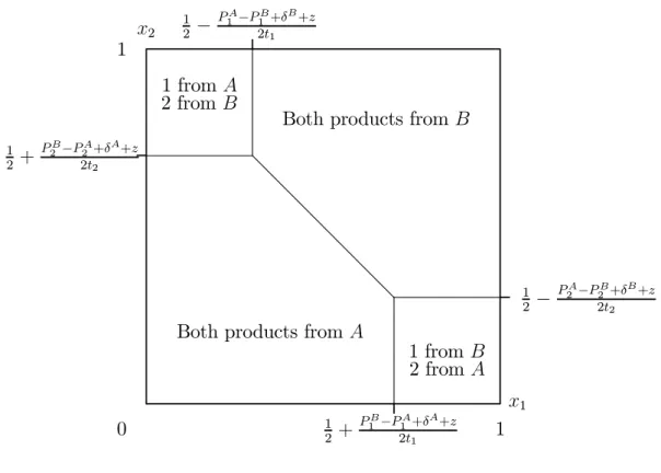 Figure 1: The Pattern of Consumer Demand