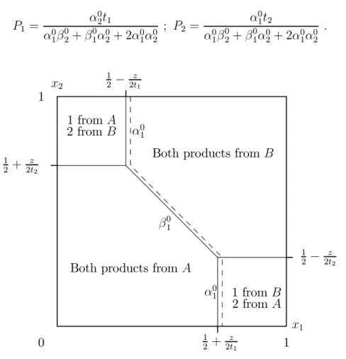 Figure 3: Incentive to Reduce Linear Price for Product 1