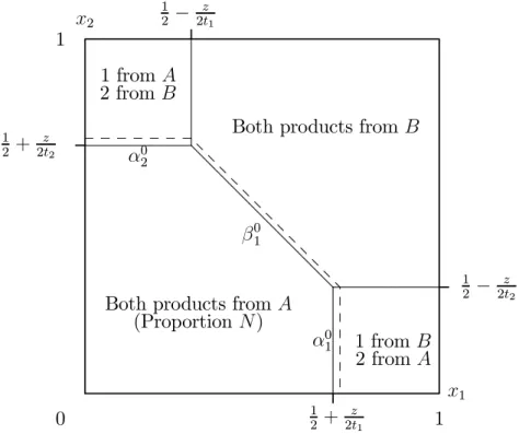 Figure 4: Incentive to Introduce Bundling Discount
