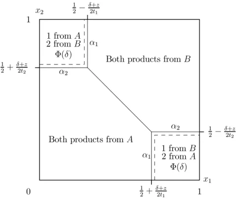 Figure 5: Eﬀect of Changing the Bundle Discount