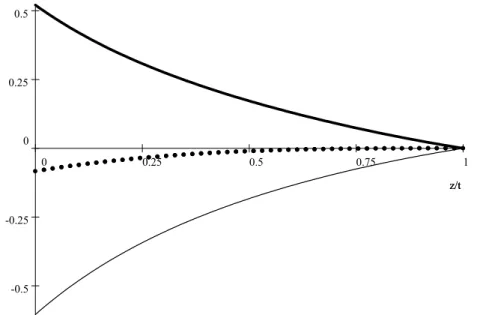 Figure 7: The Eﬀect of z on Profit, Consumer Surplus and Welfare