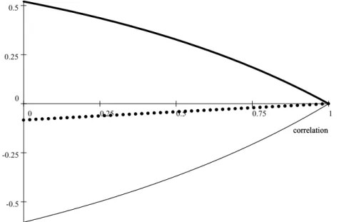 Figure 8: The Eﬀect of ρ on Profit, Consumer Surplus and Welfare